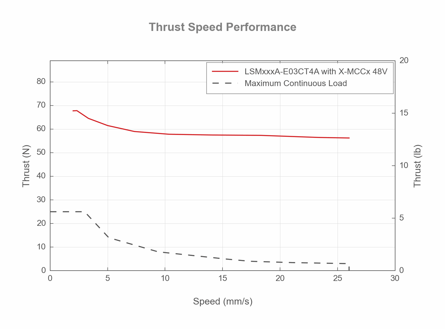 Photo of the LSMxxxA-E03CT4A - Thrust Speed Performance - 19410, 19407